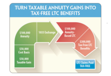 Combination Long Term Care Insurance Annuity